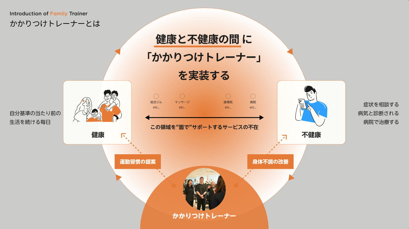 かかりつけトレーナーとは:健康と不健康の間に「かかりつけトレーナー」を実装する。