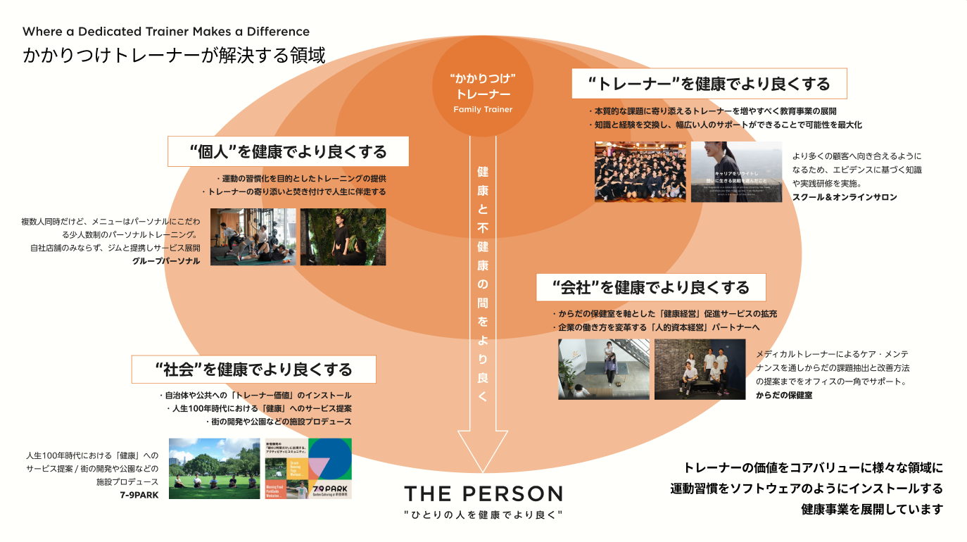 かかりつけトレーナーが解決する領域:個人・トレーナー・会社・社会を健康でより良くする。グループパーソナル/スクール&オンラインサロン/からだの保健室/7-9PARK。